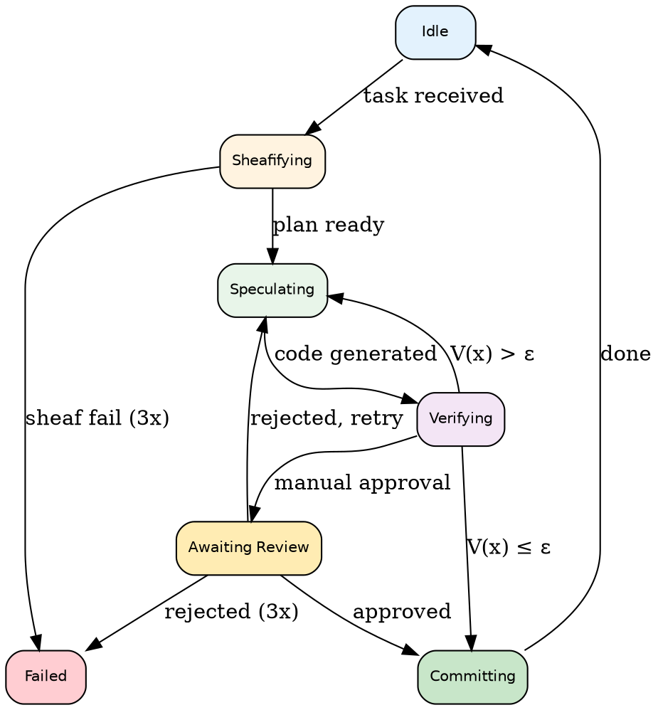 digraph psp4 {
    rankdir=TB;
    node [shape=box, style="rounded,filled", fontname="Helvetica", fontsize=10];

    idle [label="Idle", fillcolor="#E3F2FD"];
    sheaf [label="Sheafifying", fillcolor="#FFF3E0"];
    spec [label="Speculating", fillcolor="#E8F5E9"];
    verify [label="Verifying", fillcolor="#F3E5F5"];
    review [label="Awaiting Review", fillcolor="#FFECB3"];
    commit [label="Committing", fillcolor="#C8E6C9"];
    failed [label="Failed", fillcolor="#FFCDD2"];

    idle -> sheaf [label="task received"];
    sheaf -> spec [label="plan ready"];
    sheaf -> failed [label="sheaf fail (3x)"];
    spec -> verify [label="code generated"];
    verify -> spec [label="V(x) > ε"];
    verify -> review [label="manual approval"];
    review -> commit [label="approved"];
    review -> spec [label="rejected, retry"];
    review -> failed [label="rejected (3x)"];
    verify -> commit [label="V(x) ≤ ε"];
    commit -> idle [label="done"];
}