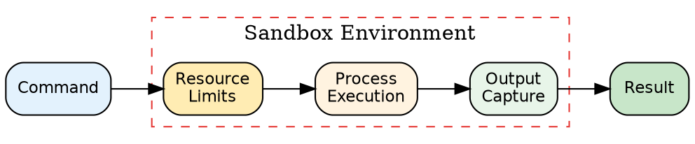 digraph sandbox {
    rankdir=LR;
    node [shape=box, style="rounded,filled", fontname="Helvetica", fontsize=11];
    edge [fontname="Helvetica", fontsize=10];

    cmd [label="Command", fillcolor="#E3F2FD"];

    subgraph cluster_sandbox {
        label="Sandbox Environment";
        style=dashed;
        color="#E53935";

        limits [label="Resource\nLimits", fillcolor="#FFECB3"];
        exec [label="Process\nExecution", fillcolor="#FFF3E0"];
        capture [label="Output\nCapture", fillcolor="#E8F5E9"];
    }

    result [label="Result", fillcolor="#C8E6C9"];

    cmd -> limits;
    limits -> exec;
    exec -> capture;
    capture -> result;
}