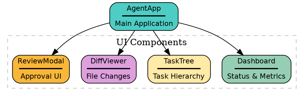 digraph tui {
    rankdir=TB;
    node [shape=box, style="rounded,filled", fontname="Helvetica", fontsize=11];

    app [label="AgentApp\n━━━━━━━━━━\nMain Application", fillcolor="#4ECDC4"];

    subgraph cluster_components {
        label="UI Components";
        style=dashed;
        color=gray;

        dashboard [label="Dashboard\n━━━━━━━━━━\nStatus & Metrics", fillcolor="#96CEB4"];
        tree [label="TaskTree\n━━━━━━━━━━\nTask Hierarchy", fillcolor="#FFEAA7"];
        diff [label="DiffViewer\n━━━━━━━━━━\nFile Changes", fillcolor="#DDA0DD"];
        review [label="ReviewModal\n━━━━━━━━━━\nApproval UI", fillcolor="#F8B739"];
    }

    app -> dashboard;
    app -> tree;
    app -> diff;
    app -> review;
}