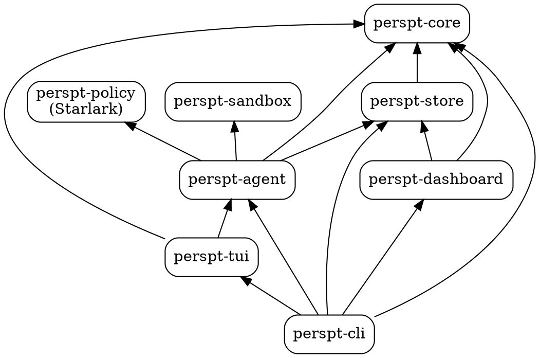 digraph crates {
    rankdir=BT;
    node [shape=box, style=rounded];
    "perspt-cli" -> "perspt-core";
    "perspt-cli" -> "perspt-agent";
    "perspt-cli" -> "perspt-tui";
    "perspt-cli" -> "perspt-store";
    "perspt-agent" -> "perspt-core";
    "perspt-agent" -> "perspt-store";
    "perspt-agent" -> "perspt-policy";
    "perspt-agent" -> "perspt-sandbox";
    "perspt-tui" -> "perspt-core";
    "perspt-tui" -> "perspt-agent";
    "perspt-store" -> "perspt-core";
    "perspt-policy" [label="perspt-policy\n(Starlark)"];
    "perspt-sandbox" [label="perspt-sandbox"];
    "perspt-dashboard" -> "perspt-store";
    "perspt-dashboard" -> "perspt-core";
    "perspt-cli" -> "perspt-dashboard";
}