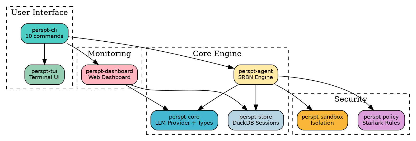 digraph arch {
    rankdir=TB;
    node [shape=box, style="rounded,filled", fontname="Helvetica", fontsize=10];

    subgraph cluster_cli {
        label="User Interface";
        style=dashed;
        cli [label="perspt-cli\n10 commands", fillcolor="#4ECDC4"];
        tui [label="perspt-tui\nTerminal UI", fillcolor="#96CEB4"];
    }

    subgraph cluster_core {
        label="Core Engine";
        style=dashed;
        core [label="perspt-core\nLLM Provider + Types", fillcolor="#45B7D1"];
        agent [label="perspt-agent\nSRBN Engine", fillcolor="#FFEAA7"];
        store [label="perspt-store\nDuckDB Sessions", fillcolor="#B8D4E3"];
    }

    subgraph cluster_security {
        label="Security";
        style=dashed;
        policy [label="perspt-policy\nStarlark Rules", fillcolor="#DDA0DD"];
        sandbox [label="perspt-sandbox\nIsolation", fillcolor="#F8B739"];
    }

    subgraph cluster_monitoring {
        label="Monitoring";
        style=dashed;
        dashboard [label="perspt-dashboard\nWeb Dashboard", fillcolor="#FFB6C1"];
    }

    cli -> tui;
    cli -> agent;
    cli -> dashboard;
    agent -> core;
    agent -> store;
    agent -> policy;
    agent -> sandbox;
    dashboard -> store;
    dashboard -> core;
}