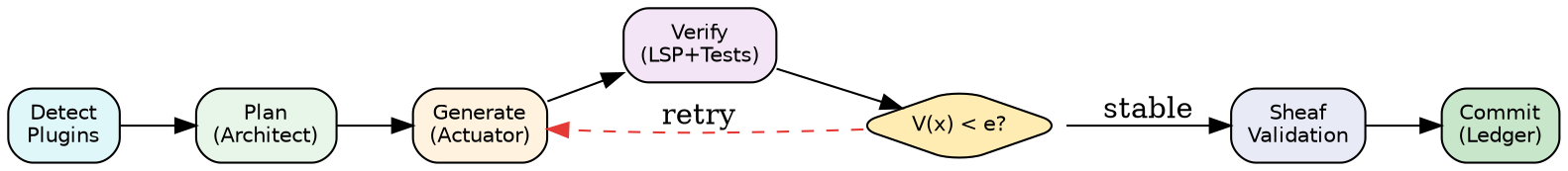 digraph srbn {
    rankdir=LR;
    node [shape=box, style="rounded,filled", fontname="Helvetica", fontsize=10];

    detect [label="Detect\nPlugins", fillcolor="#E0F7FA"];
    plan [label="Plan\n(Architect)", fillcolor="#E8F5E9"];
    gen [label="Generate\n(Actuator)", fillcolor="#FFF3E0"];
    verify [label="Verify\n(LSP+Tests)", fillcolor="#F3E5F5"];
    check [label="V(x) < e?", shape=diamond, fillcolor="#FFECB3"];
    sheaf [label="Sheaf\nValidation", fillcolor="#E8EAF6"];
    commit [label="Commit\n(Ledger)", fillcolor="#C8E6C9"];

    detect -> plan;
    plan -> gen;
    gen -> verify;
    verify -> check;
    check -> gen [label="retry", style=dashed, color="#E53935"];
    check -> sheaf [label="stable"];
    sheaf -> commit;
}
