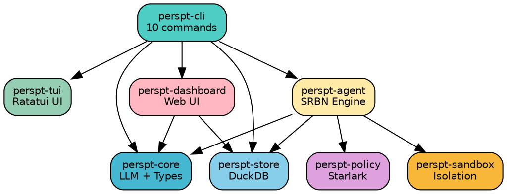 digraph deps {
    rankdir=TB;
    node [shape=box, style="rounded,filled", fontname="Helvetica", fontsize=10];

    cli [label="perspt-cli\n10 commands", fillcolor="#4ECDC4"];
    tui [label="perspt-tui\nRatatui UI", fillcolor="#96CEB4"];
    agent [label="perspt-agent\nSRBN Engine", fillcolor="#FFEAA7"];
    core [label="perspt-core\nLLM + Types", fillcolor="#45B7D1"];
    store [label="perspt-store\nDuckDB", fillcolor="#87CEEB"];
    policy [label="perspt-policy\nStarlark", fillcolor="#DDA0DD"];
    sandbox [label="perspt-sandbox\nIsolation", fillcolor="#F8B739"];
    dashboard [label="perspt-dashboard\nWeb UI", fillcolor="#FFB6C1"];

    cli -> tui;
    cli -> agent;
    cli -> core;
    cli -> store;
    cli -> dashboard;
    agent -> core;
    agent -> store;
    agent -> policy;
    agent -> sandbox;
    dashboard -> store;
    dashboard -> core;
}