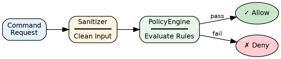 digraph policy {
    rankdir=LR;
    node [shape=box, style="rounded,filled", fontname="Helvetica", fontsize=11];
    edge [fontname="Helvetica", fontsize=10];

    cmd [label="Command\nRequest", fillcolor="#E3F2FD"];
    sanitize [label="Sanitizer\n━━━━━━━━━\nClean Input", fillcolor="#FFF3E0"];
    engine [label="PolicyEngine\n━━━━━━━━━\nEvaluate Rules", fillcolor="#E8F5E9"];

    allow [label="✓ Allow", shape=ellipse, fillcolor="#C8E6C9"];
    deny [label="✗ Deny", shape=ellipse, fillcolor="#FFCDD2"];

    cmd -> sanitize;
    sanitize -> engine;
    engine -> allow [label="pass"];
    engine -> deny [label="fail"];
}