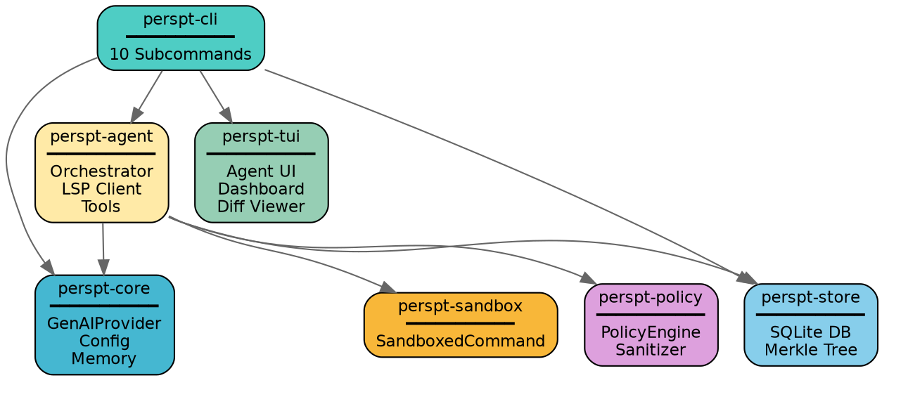 digraph dependencies {
    rankdir=TB;
    node [shape=box, style="rounded,filled", fontname="Helvetica", fontsize=11];
    edge [color="#666666"];

    cli [label="perspt-cli\n━━━━━━━━━━━\n10 Subcommands", fillcolor="#4ECDC4"];

    subgraph cluster_middle {
        rank=same;
        style=invis;
        tui [label="perspt-tui\n━━━━━━━━━━━\nAgent UI\nDashboard\nDiff Viewer", fillcolor="#96CEB4"];
        agent [label="perspt-agent\n━━━━━━━━━━━\nOrchestrator\nLSP Client\nTools", fillcolor="#FFEAA7"];
        core [label="perspt-core\n━━━━━━━━━━━\nGenAIProvider\nConfig\nMemory", fillcolor="#45B7D1"];
    }

    subgraph cluster_bottom {
        rank=same;
        style=invis;
        policy [label="perspt-policy\n━━━━━━━━━━━\nPolicyEngine\nSanitizer", fillcolor="#DDA0DD"];
        sandbox [label="perspt-sandbox\n━━━━━━━━━━━\nSandboxedCommand", fillcolor="#F8B739"];
        store [label="perspt-store\n━━━━━━━━━━━\nSQLite DB\nMerkle Tree", fillcolor="#87CEEB"];
    }

    cli -> tui;
    cli -> agent;
    cli -> core;
    cli -> store;
    agent -> policy;
    agent -> sandbox;
    agent -> core;
    agent -> store;
}