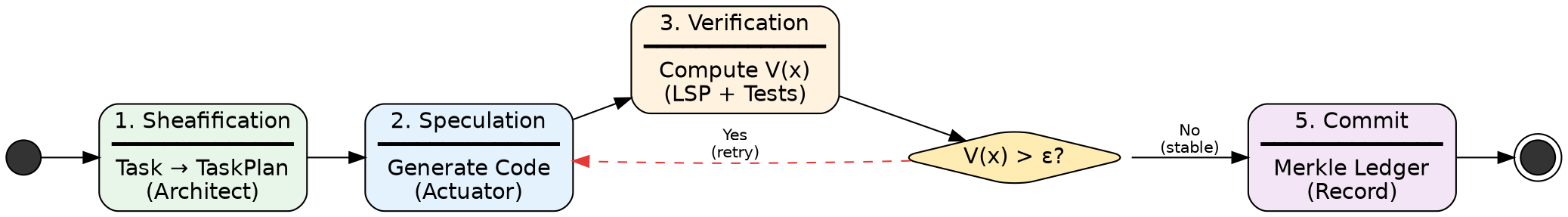 digraph srbn {
    rankdir=LR;
    node [shape=box, style="rounded,filled", fontname="Helvetica"];
    edge [fontname="Helvetica", fontsize=10];

    start [shape=circle, label="", fillcolor="#333333", width=0.3];

    sheaf [label="1. Sheafification\n━━━━━━━━━━━━━━\nTask → TaskPlan\n(Architect)", fillcolor="#E8F5E9"];
    spec [label="2. Speculation\n━━━━━━━━━━━━━━\nGenerate Code\n(Actuator)", fillcolor="#E3F2FD"];
    verify [label="3. Verification\n━━━━━━━━━━━━━━\nCompute V(x)\n(LSP + Tests)", fillcolor="#FFF3E0"];

    converge [shape=diamond, label="V(x) > ε?", fillcolor="#FFECB3"];

    commit [label="5. Commit\n━━━━━━━━━━━━━━\nMerkle Ledger\n(Record)", fillcolor="#F3E5F5"];

    end [shape=doublecircle, label="", fillcolor="#333333", width=0.3];

    start -> sheaf;
    sheaf -> spec;
    spec -> verify;
    verify -> converge;
    converge -> spec [label="Yes\n(retry)", style=dashed, color="#E53935"];
    converge -> commit [label="No\n(stable)"];
    commit -> end;
}