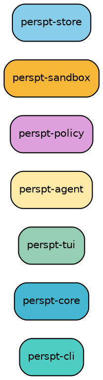 digraph crates {
    rankdir=LR;
    node [shape=box, style="rounded,filled", fontname="Helvetica", fontsize=10];

    cli [label="perspt-cli", fillcolor="#4ECDC4", href="perspt-cli.html"];
    core [label="perspt-core", fillcolor="#45B7D1", href="perspt-core.html"];
    tui [label="perspt-tui", fillcolor="#96CEB4", href="perspt-tui.html"];
    agent [label="perspt-agent", fillcolor="#FFEAA7", href="perspt-agent.html"];
    policy [label="perspt-policy", fillcolor="#DDA0DD", href="perspt-policy.html"];
    sandbox [label="perspt-sandbox", fillcolor="#F8B739", href="perspt-sandbox.html"];
    store [label="perspt-store", fillcolor="#87CEEB", href="perspt-store.html"];
}