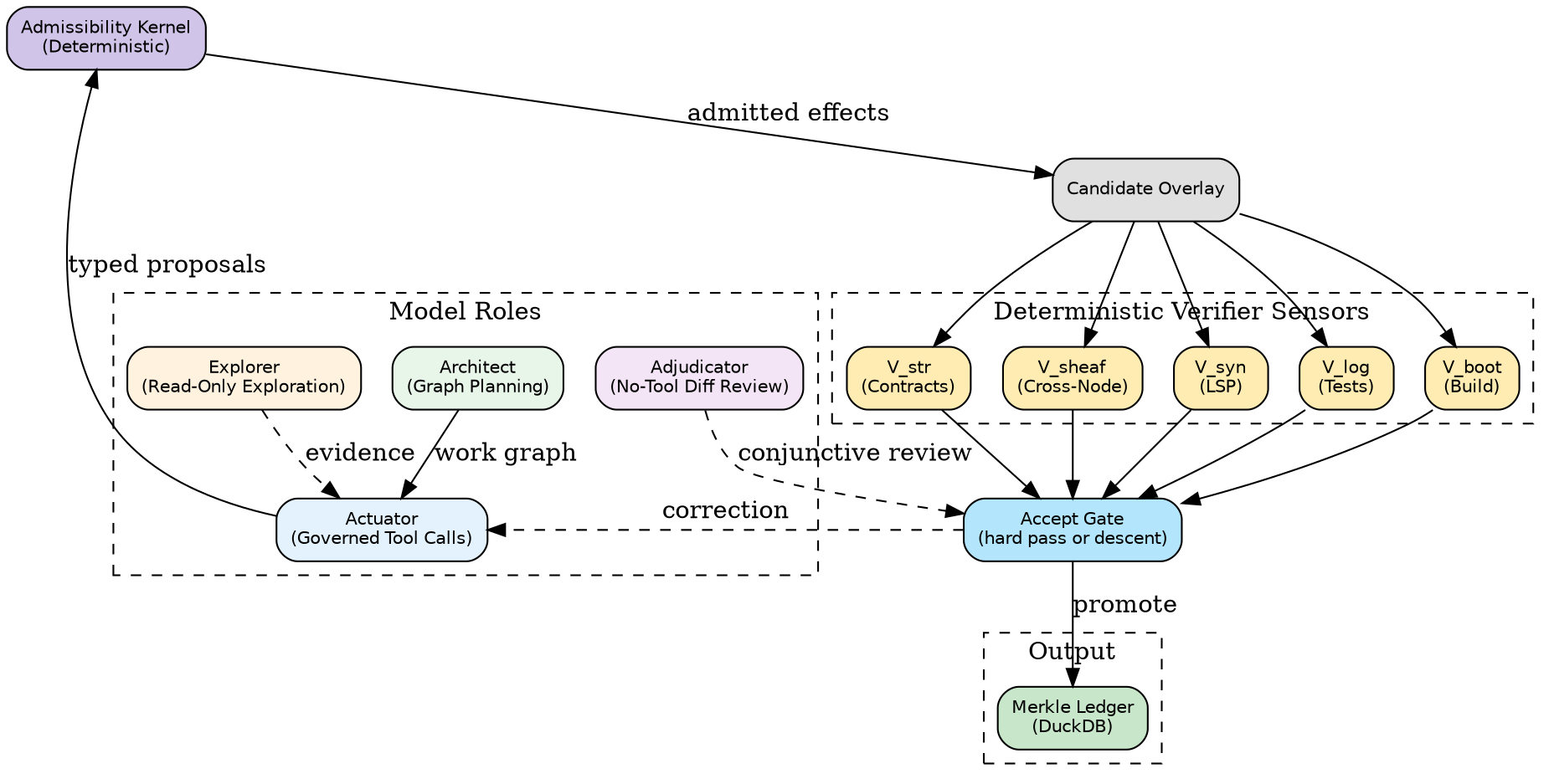 digraph srbn {
    rankdir=TB;
    compound=true;
    node [shape=box, style="rounded,filled", fontname="Helvetica", fontsize=10];

    subgraph cluster_models {
        label="Model Roles";
        style=dashed;
        arch [label="Architect\n(Graph Planning)", fillcolor="#E8F5E9"];
        act [label="Actuator\n(Governed Tool Calls)", fillcolor="#E3F2FD"];
        exp [label="Explorer\n(Read-Only Exploration)", fillcolor="#FFF3E0"];
        adj [label="Adjudicator\n(No-Tool Diff Review)", fillcolor="#F3E5F5"];
    }

    kernel [label="Admissibility Kernel\n(Deterministic)", fillcolor="#D1C4E9"];
    cand [label="Candidate Overlay", fillcolor="#E0E0E0"];

    subgraph cluster_barriers {
        label="Deterministic Verifier Sensors";
        style=dashed;
        lsp [label="V_syn\n(LSP)", fillcolor="#FFECB3"];
        tests [label="V_log\n(Tests)", fillcolor="#FFECB3"];
        boot [label="V_boot\n(Build)", fillcolor="#FFECB3"];
        struct [label="V_str\n(Contracts)", fillcolor="#FFECB3"];
        sheaf [label="V_sheaf\n(Cross-Node)", fillcolor="#FFECB3"];
    }

    gate [label="Accept Gate\n(hard pass or descent)", fillcolor="#B3E5FC"];

    subgraph cluster_output {
        label="Output";
        style=dashed;
        ledger [label="Merkle Ledger\n(DuckDB)", fillcolor="#C8E6C9"];
    }

    arch -> act [label="work graph"];
    exp -> act [label="evidence", style=dashed];
    act -> kernel [label="typed proposals"];
    kernel -> cand [label="admitted effects"];
    cand -> lsp;
    cand -> tests;
    cand -> boot;
    cand -> struct;
    cand -> sheaf;
    lsp -> gate;
    tests -> gate;
    boot -> gate;
    struct -> gate;
    sheaf -> gate;
    adj -> gate [label="conjunctive review", style=dashed];
    gate -> act [label="correction", style=dashed];
    gate -> ledger [label="promote"];
}
