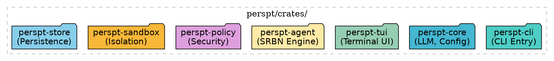 digraph workspace {
    rankdir=TB;
    node [shape=folder, style=filled, fontname="Helvetica"];

    subgraph cluster_workspace {
        label="perspt/crates/";
        style=dashed;
        color=gray;

        cli [label="perspt-cli\n(CLI Entry)", fillcolor="#4ECDC4"];
        core [label="perspt-core\n(LLM, Config)", fillcolor="#45B7D1"];
        tui [label="perspt-tui\n(Terminal UI)", fillcolor="#96CEB4"];
        agent [label="perspt-agent\n(SRBN Engine)", fillcolor="#FFEAA7"];
        policy [label="perspt-policy\n(Security)", fillcolor="#DDA0DD"];
        sandbox [label="perspt-sandbox\n(Isolation)", fillcolor="#F8B739"];
        store [label="perspt-store\n(Persistence)", fillcolor="#87CEEB"];
    }
}
