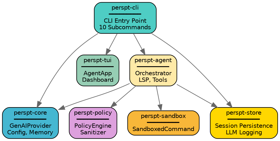 digraph workspace {
    rankdir=TB;
    node [shape=box, style="rounded,filled", fontname="Helvetica", fontsize=10];
    edge [color="#666666"];

    cli [label="perspt-cli\n━━━━━━━━━\nCLI Entry Point\n10 Subcommands", fillcolor="#4ECDC4"];
    core [label="perspt-core\n━━━━━━━━━\nGenAIProvider\nConfig, Memory", fillcolor="#45B7D1"];
    tui [label="perspt-tui\n━━━━━━━━━\nAgentApp\nDashboard", fillcolor="#96CEB4"];
    agent [label="perspt-agent\n━━━━━━━━━\nOrchestrator\nLSP, Tools", fillcolor="#FFEAA7"];
    policy [label="perspt-policy\n━━━━━━━━━\nPolicyEngine\nSanitizer", fillcolor="#DDA0DD"];
    sandbox [label="perspt-sandbox\n━━━━━━━━━\nSandboxedCommand", fillcolor="#F8B739"];
    store [label="perspt-store\n━━━━━━━━━\nSession Persistence\nLLM Logging", fillcolor="#FFD700"];

    cli -> core;
    cli -> tui;
    cli -> agent;
    cli -> store;
    agent -> core;
    agent -> policy;
    agent -> sandbox;
    agent -> store;
}