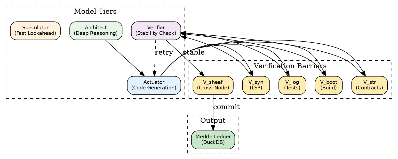 digraph srbn {
    rankdir=TB;
    compound=true;
    node [shape=box, style="rounded,filled", fontname="Helvetica", fontsize=10];

    subgraph cluster_tiers {
        label="Model Tiers";
        style=dashed;
        arch [label="Architect\n(Deep Reasoning)", fillcolor="#E8F5E9"];
        act [label="Actuator\n(Code Generation)", fillcolor="#E3F2FD"];
        ver [label="Verifier\n(Stability Check)", fillcolor="#F3E5F5"];
        spec [label="Speculator\n(Fast Lookahead)", fillcolor="#FFF3E0"];
    }

    subgraph cluster_barriers {
        label="Verification Barriers";
        style=dashed;
        lsp [label="V_syn\n(LSP)", fillcolor="#FFECB3"];
        tests [label="V_log\n(Tests)", fillcolor="#FFECB3"];
        boot [label="V_boot\n(Build)", fillcolor="#FFECB3"];
        struct [label="V_str\n(Contracts)", fillcolor="#FFECB3"];
        sheaf [label="V_sheaf\n(Cross-Node)", fillcolor="#FFECB3"];
    }

    subgraph cluster_output {
        label="Output";
        style=dashed;
        ledger [label="Merkle Ledger\n(DuckDB)", fillcolor="#C8E6C9"];
    }

    arch -> act;
    act -> lsp;
    act -> tests;
    act -> boot;
    act -> struct;
    lsp -> ver;
    tests -> ver;
    boot -> ver;
    struct -> ver;
    ver -> act [label="retry", style=dashed];
    ver -> sheaf [label="stable"];
    sheaf -> ledger [label="commit"];
}