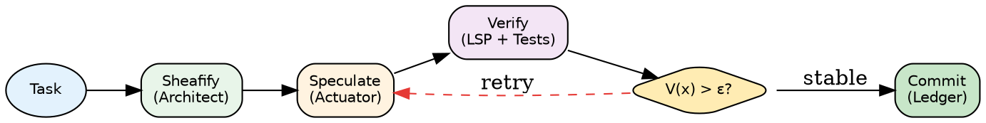 digraph srbn {
    rankdir=LR;
    node [shape=box, style="rounded,filled", fontname="Helvetica", fontsize=10];

    task [label="Task", shape=ellipse, fillcolor="#E3F2FD"];
    sheaf [label="Sheafify\n(Architect)", fillcolor="#E8F5E9"];
    spec [label="Speculate\n(Actuator)", fillcolor="#FFF3E0"];
    verify [label="Verify\n(LSP + Tests)", fillcolor="#F3E5F5"];
    check [label="V(x) > ε?", shape=diamond, fillcolor="#FFECB3"];
    commit [label="Commit\n(Ledger)", fillcolor="#C8E6C9"];

    task -> sheaf;
    sheaf -> spec;
    spec -> verify;
    verify -> check;
    check -> spec [label="retry", style=dashed, color="#E53935"];
    check -> commit [label="stable"];
}