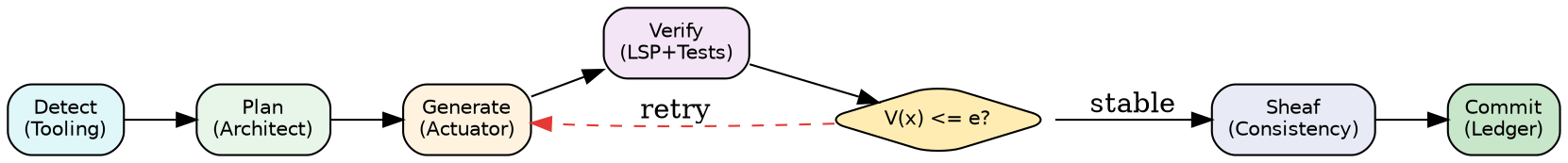 digraph srbn {
    rankdir=LR;
    node [shape=box, style="rounded,filled", fontname="Helvetica", fontsize=10];

    detect [label="Detect\n(Tooling)", fillcolor="#E0F7FA"];
    plan [label="Plan\n(Architect)", fillcolor="#E8F5E9"];
    gen [label="Generate\n(Actuator)", fillcolor="#FFF3E0"];
    verify [label="Verify\n(LSP+Tests)", fillcolor="#F3E5F5"];
    check [label="V(x) <= e?", shape=diamond, fillcolor="#FFECB3"];
    sheaf [label="Sheaf\n(Consistency)", fillcolor="#E8EAF6"];
    commit [label="Commit\n(Ledger)", fillcolor="#C8E6C9"];

    detect -> plan;
    plan -> gen;
    gen -> verify;
    verify -> check;
    check -> gen [label="retry", style=dashed, color="#E53935"];
    check -> sheaf [label="stable"];
    sheaf -> commit;
}