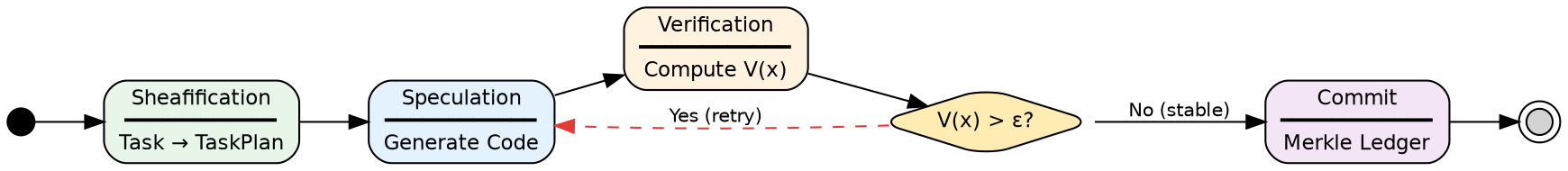 digraph srbn {
    rankdir=LR;
    node [shape=box, style="rounded,filled", fontname="Helvetica", fontsize=11];
    edge [fontname="Helvetica", fontsize=10];

    start [shape=point, width=0.2];

    sheaf [label="Sheafification\n━━━━━━━━━━━━\nTask → TaskPlan", fillcolor="#E8F5E9"];
    spec [label="Speculation\n━━━━━━━━━━━━\nGenerate Code", fillcolor="#E3F2FD"];
    verify [label="Verification\n━━━━━━━━━━━━\nCompute V(x)", fillcolor="#FFF3E0"];

    converge [shape=diamond, label="V(x) > ε?", fillcolor="#FFECB3"];

    commit [label="Commit\n━━━━━━━━━━━━\nMerkle Ledger", fillcolor="#F3E5F5"];

    end [shape=doublecircle, width=0.2, label=""];

    start -> sheaf;
    sheaf -> spec;
    spec -> verify;
    verify -> converge;
    converge -> spec [label="Yes (retry)", style=dashed, color="#E53935"];
    converge -> commit [label="No (stable)"];
    commit -> end;
}