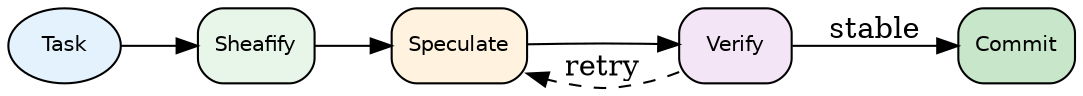 digraph srbn {
    rankdir=LR;
    node [shape=box, style="rounded,filled", fontname="Helvetica", fontsize=10];

    task [label="Task", shape=ellipse, fillcolor="#E3F2FD"];
    sheaf [label="Sheafify", fillcolor="#E8F5E9"];
    spec [label="Speculate", fillcolor="#FFF3E0"];
    verify [label="Verify", fillcolor="#F3E5F5"];
    commit [label="Commit", fillcolor="#C8E6C9"];

    task -> sheaf -> spec -> verify;
    verify -> spec [label="retry", style=dashed];
    verify -> commit [label="stable"];
}
