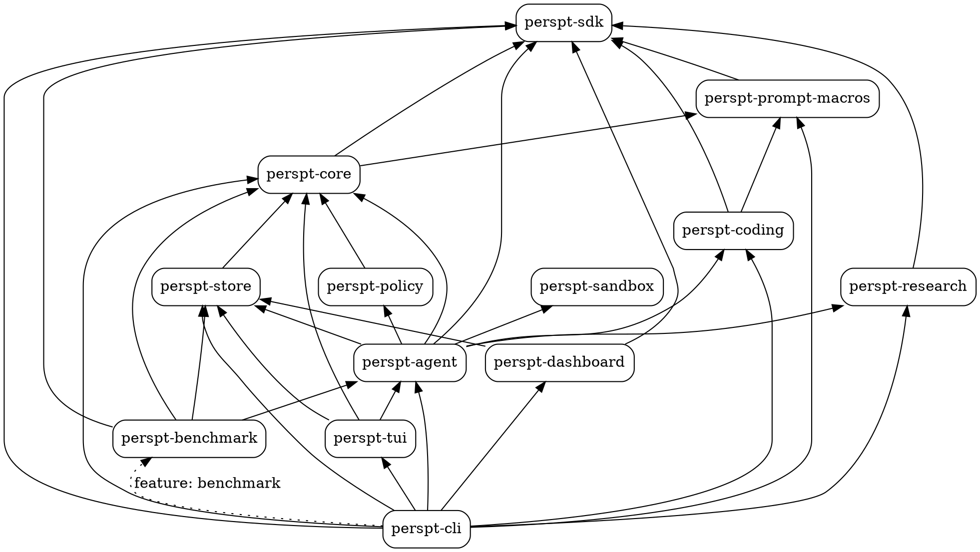 digraph crates {
    rankdir=BT;
    node [shape=box, style=rounded];
    "perspt-cli" -> "perspt-core";
    "perspt-cli" -> "perspt-sdk";
    "perspt-cli" -> "perspt-tui";
    "perspt-cli" -> "perspt-agent";
    "perspt-cli" -> "perspt-coding";
    "perspt-cli" -> "perspt-prompt-macros";
    "perspt-cli" -> "perspt-research";
    "perspt-cli" -> "perspt-store";
    "perspt-cli" -> "perspt-dashboard";
    "perspt-cli" -> "perspt-benchmark" [style=dotted, label="feature: benchmark"];
    "perspt-core" -> "perspt-sdk";
    "perspt-core" -> "perspt-prompt-macros";
    "perspt-agent" -> "perspt-core";
    "perspt-agent" -> "perspt-sdk";
    "perspt-agent" -> "perspt-coding";
    "perspt-agent" -> "perspt-research";
    "perspt-agent" -> "perspt-policy";
    "perspt-agent" -> "perspt-sandbox";
    "perspt-agent" -> "perspt-store";
    "perspt-tui" -> "perspt-core";
    "perspt-tui" -> "perspt-agent";
    "perspt-tui" -> "perspt-store";
    "perspt-store" -> "perspt-core";
    "perspt-policy" -> "perspt-core";
    "perspt-sandbox" [label="perspt-sandbox"];
    "perspt-coding" -> "perspt-sdk";
    "perspt-coding" -> "perspt-prompt-macros";
    "perspt-research" -> "perspt-sdk";
    "perspt-prompt-macros" -> "perspt-sdk";
    "perspt-dashboard" -> "perspt-store";
    "perspt-dashboard" -> "perspt-sdk";
    "perspt-benchmark" -> "perspt-agent";
    "perspt-benchmark" -> "perspt-core";
    "perspt-benchmark" -> "perspt-sdk";
    "perspt-benchmark" -> "perspt-store";
}