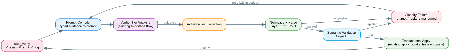digraph psp7_barrier {
  rankdir=LR;
  bgcolor="transparent";
  node [shape=box, style="rounded,filled", fontname="Arial", fontsize=10, margin="0.18,0.1"];
  edge [fontname="Arial", fontsize=9, color="#546E7A", fontcolor="#546E7A"];

  verify [label="step_verify\nV_syn + V_str + V_log", fillcolor="#FCE4EC", color="#D81B60"];
  prompt [label="Prompt Compiler\ntyped evidence to prompt", fillcolor="#E3F2FD", color="#1E88E5"];
  verifier_llm [label="Verifier-Tier Analysis\n(existing two-stage flow)", fillcolor="#F3E5F5", color="#8E24AA"];
  actuator_llm [label="Actuator-Tier Correction", fillcolor="#FFF3E0", color="#FB8C00"];
  normalize [label="Normalize + Parse\nLayer B to C to D", fillcolor="#E8F5E9", color="#43A047"];
  validate [label="Semantic Validation\nLayer E", fillcolor="#E1F5FE", color="#039BE5"];
  apply [label="Transactional Apply\n(existing apply_bundle_transactionally)", fillcolor="#E8F5E9", color="#2E7D32"];
  classify [label="Classify Failure\nretarget / replan / malformed", fillcolor="#FFEBEE", color="#E53935"];

  verify -> prompt;
  prompt -> verifier_llm;
  verifier_llm -> actuator_llm [label="guidance"];
  actuator_llm -> normalize;
  normalize -> validate [label="parsed"];
  normalize -> classify [label="no payload"];
  validate -> apply [label="valid"];
  validate -> classify [label="rejected"];
  apply -> verify [label="re-verify"];
  classify -> prompt [label="retry (within budget)"];
}