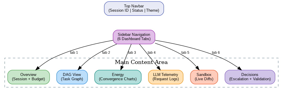 digraph layout {
    rankdir=TB;
    bgcolor="transparent";
    node [shape=box, style="rounded,filled", fontname="Arial", fontsize=10, margin="0.15,0.1"];
    edge [fontname="Arial", fontsize=9];

    navbar [label="Top Navbar\n(Session ID | Status | Theme)", fillcolor="#E8EAF6", color="#3F51B5"];
    drawer [label="Sidebar Navigation\n(6 Dashboard Tabs)", fillcolor="#E1BEE7", color="#9C27B0"];

    subgraph cluster_main {
        label="Main Content Area";
        style="dashed";
        color="#78909C";

        overview [label="Overview\n(Session + Budget)", fillcolor="#C8E6C9", color="#43A047"];
        dag [label="DAG View\n(Task Graph)", fillcolor="#BBDEFB", color="#1E88E5"];
        energy [label="Energy\n(Convergence Charts)", fillcolor="#B2DFDB", color="#00897B"];
        llm [label="LLM Telemetry\n(Request Logs)", fillcolor="#FFE0B2", color="#FB8C00"];
        sandbox [label="Sandbox\n(Live Diffs)", fillcolor="#FFCCBC", color="#F4511E"];
        decisions [label="Decisions\n(Escalation + Validation)", fillcolor="#D1C4E9", color="#7E57C2"];
    }

    navbar -> drawer [style=invis];
    drawer -> overview [label="tab 1"];
    drawer -> dag [label="tab 2"];
    drawer -> energy [label="tab 3"];
    drawer -> llm [label="tab 4"];
    drawer -> sandbox [label="tab 5"];
    drawer -> decisions [label="tab 6"];
}