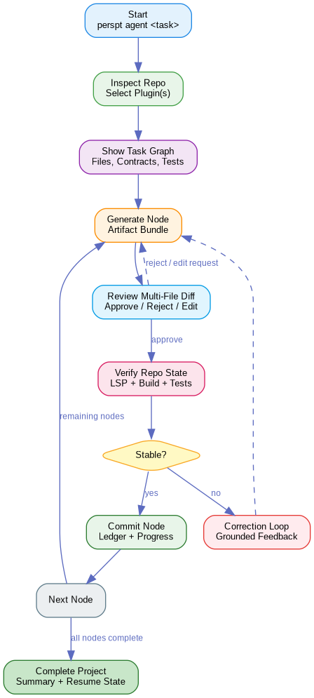 digraph psp5_user_flow {
  rankdir=TB;
  bgcolor="transparent";
  node [shape=box, style="rounded,filled", fontname="Arial", fontsize=10, margin="0.18,0.1"];
  edge [fontname="Arial", fontsize=9, color="#5C6BC0", fontcolor="#5C6BC0"];

  start [label="Start\nperspt agent <task>", fillcolor="#E3F2FD", color="#1E88E5"];
  inspect [label="Inspect Repo\nSelect Plugin(s)", fillcolor="#E8F5E9", color="#43A047"];
  plan [label="Show Task Graph\nFiles, Contracts, Tests", fillcolor="#F3E5F5", color="#8E24AA"];
  gen [label="Generate Node\nArtifact Bundle", fillcolor="#FFF3E0", color="#FB8C00"];
  review [label="Review Multi-File Diff\nApprove / Reject / Edit", fillcolor="#E1F5FE", color="#039BE5"];
  verify [label="Verify Repo State\nLSP + Build + Tests", fillcolor="#FCE4EC", color="#D81B60"];
  stable [label="Stable?", shape=diamond, fillcolor="#FFF9C4", color="#F9A825"];
  commit [label="Commit Node\nLedger + Progress", fillcolor="#E8F5E9", color="#2E7D32"];
  next [label="Next Node", fillcolor="#ECEFF1", color="#607D8B"];
  done [label="Complete Project\nSummary + Resume State", fillcolor="#C8E6C9", color="#2E7D32"];
  retry [label="Correction Loop\nGrounded Feedback", fillcolor="#FFEBEE", color="#E53935"];

  start -> inspect;
  inspect -> plan;
  plan -> gen;
  gen -> review;
  review -> verify [label="approve"];
  review -> gen [label="reject / edit request", style=dashed];
  verify -> stable;
  stable -> commit [label="yes"];
  stable -> retry [label="no"];
  retry -> gen [style=dashed];
  commit -> next;
  next -> gen [label="remaining nodes"];
  next -> done [label="all nodes complete"];
}
