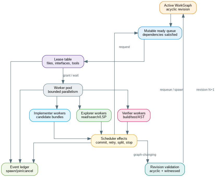 digraph psp8_scheduler {
  rankdir=TB;
  bgcolor="transparent";
  splines=ortho;
  node [shape=box, style="rounded,filled", fontname="Arial", fontsize=10, margin="0.18,0.10"];
  edge [fontname="Arial", fontsize=9, color="#546E7A", fontcolor="#455A64"];

  revision [label="Active WorkGraph\nacyclic revision", fillcolor="#FFF3E0", color="#FB8C00"];
  ready [label="Mutable ready queue\ndependencies satisfied", fillcolor="#E3F2FD", color="#1E88E5"];
  leases [label="Lease table\nfiles, interfaces, tools", fillcolor="#EDE7F6", color="#5E35B1"];
  worker_pool [label="Worker pool\nbounded parallelism", fillcolor="#ECEFF1", color="#607D8B"];
  explorer [label="Explorer workers\nread/search/LSP", fillcolor="#E8F5E9", color="#43A047"];
  verifier [label="Verifier workers\nbuild/test/AST", fillcolor="#FCE4EC", color="#D81B60"];
  implementer [label="Implementer workers\ncandidate bundles", fillcolor="#E1F5FE", color="#039BE5"];
  effects [label="Scheduler effects\ncommit, retry, split, stop", fillcolor="#FFF8E1", color="#F9A825"];
  validate [label="Revision validation\nacyclic + witnessed", fillcolor="#E0F2F1", color="#00897B"];
  ledger [label="Event ledger\nspawn/join/cancel", fillcolor="#F1F8E9", color="#689F38"];

  revision -> ready;
  ready -> leases [label="request"];
  leases -> worker_pool [label="grant / wait"];
  worker_pool -> explorer;
  worker_pool -> verifier;
  worker_pool -> implementer;
  explorer -> effects;
  verifier -> effects;
  implementer -> effects;
  effects -> validate [label="graph-changing"];
  validate -> revision [label="revision N+1"];
  effects -> ready [label="requeue / spawn"];
  effects -> ledger;
  leases -> ledger;
  worker_pool -> ledger;
}