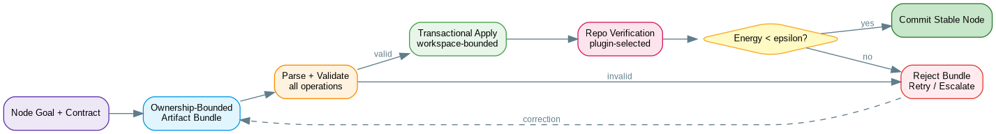 digraph artifact_lifecycle {
    rankdir=LR;
    bgcolor="transparent";
    node [shape=box, style="rounded,filled", fontname="Arial", fontsize=10];
    edge [fontname="Arial", fontsize=9, color="#607D8B", fontcolor="#607D8B"];

    node_goal [label="Node Goal + Contract", fillcolor="#EDE7F6", color="#5E35B1"];
   bundle [label="Ownership-Bounded\nArtifact Bundle", fillcolor="#E1F5FE", color="#039BE5"];
    parse [label="Parse + Validate\nall operations", fillcolor="#FFF3E0", color="#FB8C00"];
    apply [label="Transactional Apply\nworkspace-bounded", fillcolor="#E8F5E9", color="#43A047"];
    verify [label="Repo Verification\nplugin-selected", fillcolor="#FCE4EC", color="#D81B60"];
    decision [label="Energy < epsilon?", shape=diamond, fillcolor="#FFF9C4", color="#F9A825"];
    commit [label="Commit Stable Node", fillcolor="#C8E6C9", color="#2E7D32"];
    reject [label="Reject Bundle\nRetry / Escalate", fillcolor="#FFEBEE", color="#E53935"];

    node_goal -> bundle;
    bundle -> parse;
    parse -> apply [label="valid"];
    parse -> reject [label="invalid"];
    apply -> verify;
    verify -> decision;
    decision -> commit [label="yes"];
    decision -> reject [label="no"];
    reject -> bundle [style=dashed, label="correction"];
}