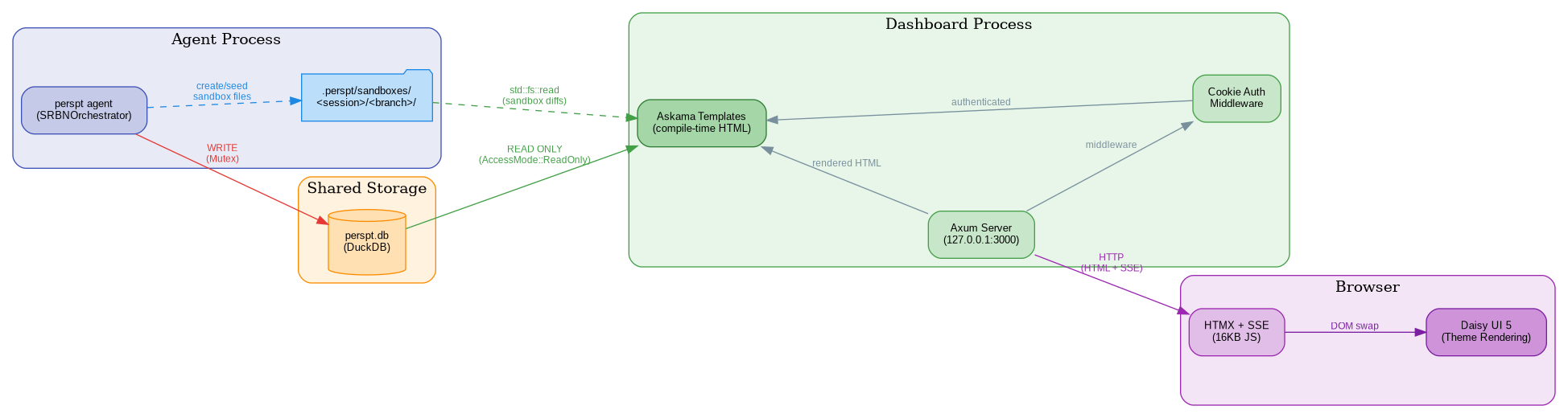 digraph architecture {
    rankdir=LR;
    bgcolor="transparent";
    newrank=true;
    nodesep=1.0;
    ranksep=1.2;

    node [shape=box, style="rounded,filled", fontname="Arial", fontsize=10, margin="0.2,0.15"];
    edge [fontname="Arial", fontsize=9];

    subgraph cluster_agent {
        label="Agent Process";
        style="rounded,filled";
        fillcolor="#E8EAF6";
        color="#3F51B5";

        agent [label="perspt agent\n(SRBNOrchestrator)", fillcolor="#C5CAE9", color="#3F51B5"];
        sandbox_fs [label=".perspt/sandboxes/\n<session>/<branch>/", shape=folder, fillcolor="#BBDEFB", color="#1E88E5"];
    }

    subgraph cluster_storage {
        label="Shared Storage";
        style="rounded,filled";
        fillcolor="#FFF3E0";
        color="#FB8C00";

        duckdb [label="perspt.db\n(DuckDB)", shape=cylinder, fillcolor="#FFE0B2", color="#FB8C00"];
    }

    subgraph cluster_dashboard {
        label="Dashboard Process";
        style="rounded,filled";
        fillcolor="#E8F5E9";
        color="#43A047";

        axum [label="Axum Server\n(127.0.0.1:3000)", fillcolor="#C8E6C9", color="#43A047"];
        askama [label="Askama Templates\n(compile-time HTML)", fillcolor="#A5D6A7", color="#2E7D32"];
        auth [label="Cookie Auth\nMiddleware", fillcolor="#C8E6C9", color="#43A047"];
    }

    subgraph cluster_browser {
        label="Browser";
        style="rounded,filled";
        fillcolor="#F3E5F5";
        color="#9C27B0";

        htmx [label="HTMX + SSE\n(16KB JS)", fillcolor="#E1BEE7", color="#9C27B0"];
        ui [label="Daisy UI 5\n(Theme Rendering)", fillcolor="#CE93D8", color="#7B1FA2"];
    }

    agent -> duckdb [label="WRITE\n(Mutex)", color="#E53935", fontcolor="#E53935"];
    agent -> sandbox_fs [label="create/seed\nsandbox files", color="#1E88E5", fontcolor="#1E88E5", style=dashed];

    duckdb -> askama [label="READ ONLY\n(AccessMode::ReadOnly)", color="#43A047", fontcolor="#43A047"];
    sandbox_fs -> askama [label="std::fs::read\n(sandbox diffs)", color="#43A047", fontcolor="#43A047", style=dashed];

    axum -> auth [label="middleware", color="#78909C", fontcolor="#78909C"];
    auth -> askama [label="authenticated", color="#78909C", fontcolor="#78909C"];
    askama -> axum [label="rendered HTML", color="#78909C", fontcolor="#78909C", dir=back];

      axum -> htmx [label="HTTP\n(HTML + SSE)", color="#9C27B0", fontcolor="#9C27B0"];
    htmx -> ui [label="DOM swap", color="#7B1FA2", fontcolor="#7B1FA2"];
}