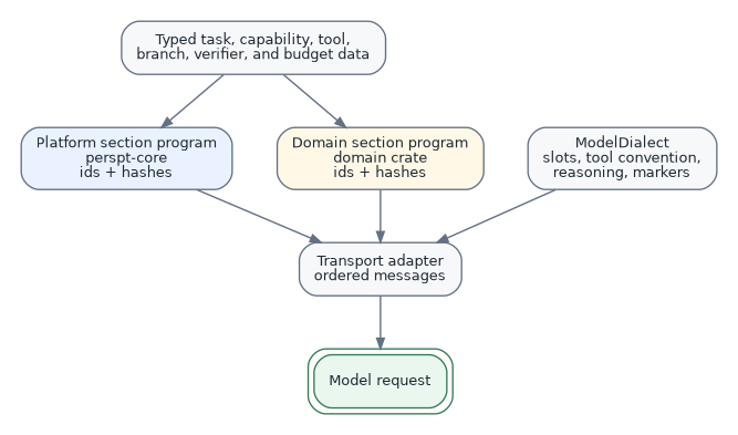 digraph prompt_composition {
    graph [rankdir=TB, bgcolor="#FFFFFF", pad="0.20",
           nodesep="0.42", ranksep="0.50", fontname="Helvetica"];
    node [shape=box, style="rounded,filled", fillcolor="#F7F8FA",
          color="#637083", fontcolor="#1F2933", fontname="Helvetica",
          fontsize=9.5, margin="0.14,0.09"];
    edge [color="#637083", fontcolor="#1F2933", arrowsize=0.72,
          penwidth=1.05];

    typed [label="Typed task, capability, tool,\nbranch, verifier, and budget data"];
    platform [label="Platform section program\nperspt-core\nids + hashes",
              fillcolor="#EAF2FF"];
    domain [label="Domain section program\ndomain crate\nids + hashes",
            fillcolor="#FFF8E6"];
    dialect [label="ModelDialect\nslots, tool convention,\nreasoning, markers"];
    adapter [label="Transport adapter\nordered messages"];
    request [label="Model request", shape=box, peripheries=2,
             style="rounded,filled", fillcolor="#E9F7EF", color="#347A55"];

    typed -> platform;
    typed -> domain;
    platform -> adapter;
    domain -> adapter;
    dialect -> adapter;
    adapter -> request;
}