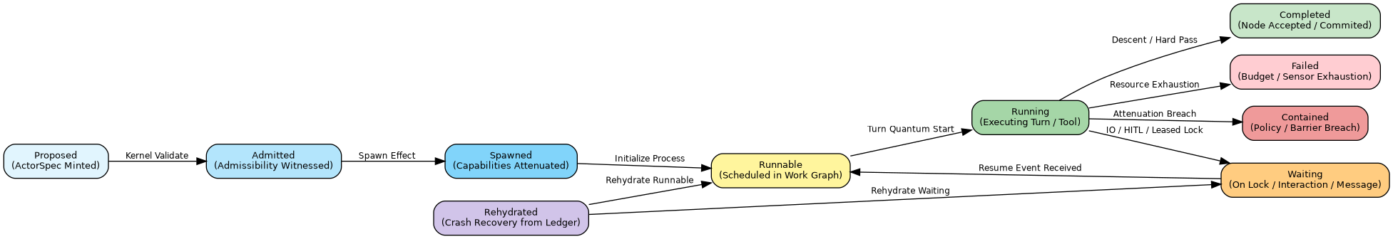 digraph ActorLifecycle {
   rankdir=LR;
   node [shape=box, style="rounded,filled", fontname="Helvetica", fontsize=10];
   edge [fontname="Helvetica", fontsize=9];

   Proposed [label="Proposed\n(ActorSpec Minted)", fillcolor="#e1f5fe"];
   Admitted [label="Admitted\n(Admissibility Witnessed)", fillcolor="#b3e5fc"];
   Spawned [label="Spawned\n(Capabilities Attenuated)", fillcolor="#81d4fa"];
   Runnable [label="Runnable\n(Scheduled in Work Graph)", fillcolor="#fff59d"];
   Running [label="Running\n(Executing Turn / Tool)", fillcolor="#a5d6a7"];
   Waiting [label="Waiting\n(On Lock / Interaction / Message)", fillcolor="#ffcc80"];
   Completed [label="Completed\n(Node Accepted / Commited)", fillcolor="#c8e6c9"];
   Failed [label="Failed\n(Budget / Sensor Exhaustion)", fillcolor="#ffcdd2"];
   Contained [label="Contained\n(Policy / Barrier Breach)", fillcolor="#ef9a9a"];
   Rehydrated [label="Rehydrated\n(Crash Recovery from Ledger)", fillcolor="#d1c4e9"];

   Proposed -> Admitted [label="Kernel Validate"];
   Admitted -> Spawned [label="Spawn Effect"];
   Spawned -> Runnable [label="Initialize Process"];
   Runnable -> Running [label="Turn Quantum Start"];
   Running -> Waiting [label="IO / HITL / Leased Lock"];
   Waiting -> Runnable [label="Resume Event Received"];
   Running -> Completed [label="Descent / Hard Pass"];
   Running -> Failed [label="Resource Exhaustion"];
   Running -> Contained [label="Attenuation Breach"];
   Rehydrated -> Runnable [label="Rehydrate Runnable"];
   Rehydrated -> Waiting [label="Rehydrate Waiting"];
}