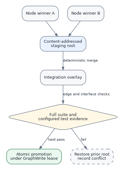 digraph staging {
    graph [rankdir=TB, bgcolor="#FFFFFF", pad="0.20",
           nodesep="0.30", ranksep="0.48", fontname="Helvetica"];
    node [shape=box, style="rounded,filled", fillcolor="#F7F8FA",
          color="#637083", fontcolor="#1F2933", fontname="Helvetica", fontsize=9.5,
          margin="0.13,0.08"];
    edge [color="#637083", fontcolor="#1F2933", fontname="Helvetica", fontsize=8.5,
          arrowsize=0.72, penwidth=1.05];

    a [label="Node winner A"];
    b [label="Node winner B"];
    staging [label="Content-addressed\nstaging root", fillcolor="#EAF2FF"];
    overlay [label="Integration overlay"];
    gate [label="Full suite and\nconfigured test evidence", shape=diamond,
          fillcolor="#FFF8E6"];
    promote [label="Atomic promotion\nunder GraphWrite lease",
             fillcolor="#E9F7EF", color="#347A55"];
    restore [label="Restore prior root\nrecord conflict",
             style="rounded,dashed,filled", fillcolor="#F7F8FA"];

    {rank=same; a; b;}
    {rank=same; promote; restore;}

    a -> staging;
    b -> staging;
    staging -> overlay [label="deterministic merge"];
    overlay -> gate [label="edge and interface checks"];
    gate -> promote [label="hard pass"];
    gate -> restore [label="fail"];
}