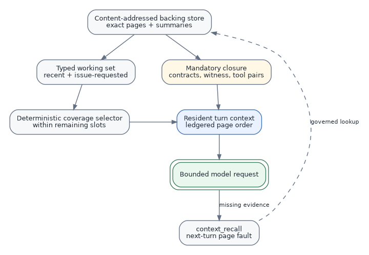 digraph context_paging {
    graph [rankdir=TB, bgcolor="#FFFFFF", pad="0.20",
           nodesep="0.48", ranksep="0.48", fontname="Helvetica"];
    node [shape=box, style="rounded,filled", fillcolor="#F7F8FA",
          color="#637083", fontcolor="#1F2933", fontname="Helvetica",
          fontsize=9.5, margin="0.14,0.09"];
    edge [color="#637083", fontcolor="#1F2933", fontname="Helvetica",
          fontsize=8.5, arrowsize=0.72, penwidth=1.05];

    store [label="Content-addressed backing store\nexact pages + summaries"];
    working [label="Typed working set\nrecent + issue-requested"];
    mandatory [label="Mandatory closure\ncontracts, witness, tool pairs",
               fillcolor="#FFF8E6"];
    select [label="Deterministic coverage selector\nwithin remaining slots"];
    resident [label="Resident turn context\nledgered page order",
              fillcolor="#EAF2FF", color="#3B6FB6"];
    call [label="Bounded model request", shape=box, peripheries=2,
          style="rounded,filled", fillcolor="#E9F7EF", color="#347A55"];
    recall [label="context_recall\nnext-turn page fault"];

    {rank=same; working; mandatory;}
    {rank=same; select; resident;}

    store -> working;
    store -> mandatory;
    working -> select;
    mandatory -> resident;
    select -> resident;
    resident -> call;
    call -> recall [label="missing evidence"];
    recall -> store [label="governed lookup", style=dashed,
                     constraint=false];
}