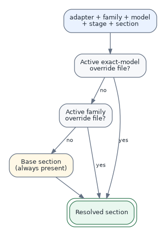 digraph section_resolution {
    graph [rankdir=TB, bgcolor="#FFFFFF", pad="0.20",
           nodesep="0.30", ranksep="0.45", fontname="Helvetica"];
    node [shape=box, style="rounded,filled", fillcolor="#F7F8FA",
          color="#637083", fontcolor="#1F2933", fontname="Helvetica",
          fontsize=9.5, margin="0.13,0.08"];
    edge [color="#637083", fontcolor="#1F2933", fontname="Helvetica",
          fontsize=8.5, arrowsize=0.72, penwidth=1.05];

    route [label="adapter + family + model\n+ stage + section",
           fillcolor="#EAF2FF"];
    exact [label="Active exact-model\noverride file?"];
    family [label="Active family\noverride file?"];
    base [label="Base section\n(always present)", fillcolor="#FFF8E6"];
    resolved [label="Resolved section", shape=box, peripheries=2,
              style="rounded,filled", fillcolor="#E9F7EF",
              color="#347A55"];

    route -> exact;
    exact -> resolved [label="yes"];
    exact -> family [label="no"];
    family -> resolved [label="yes"];
    family -> base [label="no"];
    base -> resolved;
}