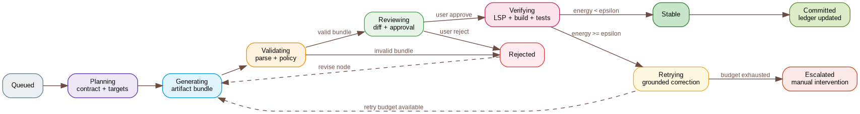 digraph psp5_state_machine {
  rankdir=LR;
  bgcolor="transparent";
  node [shape=box, style="rounded,filled", fontname="Arial", fontsize=10, margin="0.18,0.1"];
  edge [fontname="Arial", fontsize=9, color="#6D4C41", fontcolor="#6D4C41"];

  queued [label="Queued", fillcolor="#ECEFF1", color="#607D8B"];
  planning [label="Planning\ncontract + targets", fillcolor="#EDE7F6", color="#5E35B1"];
  generating [label="Generating\nartifact bundle", fillcolor="#E1F5FE", color="#039BE5"];
  validating [label="Validating\nparse + policy", fillcolor="#FFF3E0", color="#FB8C00"];
  reviewing [label="Reviewing\ndiff + approval", fillcolor="#E8F5E9", color="#43A047"];
  verifying [label="Verifying\nLSP + build + tests", fillcolor="#FCE4EC", color="#D81B60"];
  stable [label="Stable", fillcolor="#C8E6C9", color="#2E7D32"];
  committed [label="Committed\nledger updated", fillcolor="#DCEDC8", color="#558B2F"];
  rejected [label="Rejected", fillcolor="#FFEBEE", color="#E53935"];
  retrying [label="Retrying\ngrounded correction", fillcolor="#FFF8E1", color="#F9A825"];
  escalated [label="Escalated\nmanual intervention", fillcolor="#FBE9E7", color="#D84315"];

  queued -> planning;
  planning -> generating;
  generating -> validating;
  validating -> rejected [label="invalid bundle"];
  validating -> reviewing [label="valid bundle"];
  reviewing -> rejected [label="user reject"];
  reviewing -> verifying [label="user approve"];
  verifying -> stable [label="energy < epsilon"];
  verifying -> retrying [label="energy >= epsilon"];
  retrying -> generating [label="retry budget available", style=dashed];
  retrying -> escalated [label="budget exhausted"];
  stable -> committed;
  rejected -> generating [label="revise node", style=dashed];
}
