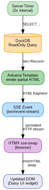 digraph sse_flow {
    rankdir=TB;
    bgcolor="transparent";
    node [shape=box, style="rounded,filled", fontname="Arial", fontsize=10, margin="0.15,0.1"];
    edge [fontname="Arial", fontsize=9];

    timer [label="Server Timer\n(2s interval)", fillcolor="#C8E6C9", color="#43A047"];
    query [label="DuckDB\nReadOnly Query", shape=cylinder, fillcolor="#FFE0B2", color="#FB8C00"];
    askama [label="Askama Template\nrender partial HTML", fillcolor="#A5D6A7", color="#2E7D32"];
    sse [label="SSE Event\n(text/event-stream)", fillcolor="#BBDEFB", color="#1E88E5"];
    htmx [label="HTMX sse-swap\n(browser)", fillcolor="#E1BEE7", color="#9C27B0"];
    dom [label="Updated DOM\n(Daisy UI widget)", fillcolor="#E8EAF6", color="#3F51B5"];

    timer -> query [label="SELECT ..."];
    query -> askama [label="Vec<Record>"];
    askama -> sse [label="HTML fragment"];
    sse -> htmx [label="persistent\nHTTP stream"];
    htmx -> dom [label="innerHTML\nswap"];
}