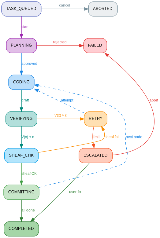 digraph srbn_states {
    // Layout
    rankdir=TB;
    bgcolor="transparent";
    newrank=true;
    nodesep=0.8;
    ranksep=0.6;

    // Global node style
    node [
        shape=box,
        style="rounded,filled",
        fontname="Arial",
        fontsize=10,
        margin="0.15,0.1"
    ];

    // Global edge style - bright colors for dark mode
    edge [
        fontname="Arial",
        fontsize=9,
        color="#5C6BC0",
        fontcolor="#5C6BC0"
    ];

    // ====== NODES ======
    // Row 1
    { rank=same; ABORTED; TASK_QUEUED; }
    TASK_QUEUED [label="TASK_QUEUED", fillcolor="#E8EAF6", color="#3F51B5"];
    ABORTED [label="ABORTED", fillcolor="#ECEFF1", color="#78909C"];

    // Row 2
    { rank=same; FAILED; PLANNING; }
    PLANNING [label="PLANNING", fillcolor="#E1BEE7", color="#9C27B0"];
    FAILED [label="FAILED", fillcolor="#FFCDD2", color="#E53935"];

    // Row 3
    CODING [label="CODING", fillcolor="#BBDEFB", color="#1E88E5"];

    // Row 4
    { rank=same; VERIFYING; RETRY; }
    VERIFYING [label="VERIFYING", fillcolor="#B2DFDB", color="#00897B"];
    RETRY [label="RETRY", fillcolor="#FFE0B2", color="#FB8C00"];

    // Row 5
    { rank=same; SHEAF_CHK; ESCALATED; }
    SHEAF_CHK [label="SHEAF_CHK", fillcolor="#B3E5FC", color="#039BE5"];
    ESCALATED [label="ESCALATED", fillcolor="#FFCCBC", color="#F4511E"];

    // Row 6
    COMMITTING [label="COMMITTING", fillcolor="#C8E6C9", color="#43A047"];

    // Row 7
    COMPLETED [label="COMPLETED", fillcolor="#A5D6A7", color="#2E7D32"];

    // ====== EDGES ======

    // --- LEFT SIDE: Failures & Loops ---
    TASK_QUEUED -> ABORTED [
        label="cancel",
        color="#78909C",
        fontcolor="#78909C"
    ];
    PLANNING -> FAILED [
        label="rejected",
        color="#E53935",
        fontcolor="#E53935"
    ];
    COMMITTING -> CODING [
        label="next node",
        style=dashed,
        color="#1E88E5",
        fontcolor="#1E88E5",
        constraint=false
    ];
    ESCALATED -> FAILED [
        label="abort",
        color="#E53935",
        fontcolor="#E53935",
        constraint=false
    ];

    // --- CENTER: Happy Path ---
    TASK_QUEUED -> PLANNING [
        label="start",
        color="#9C27B0",
        fontcolor="#9C27B0"
    ];
    PLANNING -> CODING [
        label="approved",
        color="#1E88E5",
        fontcolor="#1E88E5"
    ];
    CODING -> VERIFYING [
        label="draft",
        color="#00897B",
        fontcolor="#00897B"
    ];
    VERIFYING -> SHEAF_CHK [
        label="V(x) < ε",
        color="#00897B",
        fontcolor="#00897B"
    ];
    SHEAF_CHK -> COMMITTING [
        label="sheaf OK",
        color="#43A047",
        fontcolor="#43A047"
    ];
    COMMITTING -> COMPLETED [
        label="all done",
        color="#2E7D32",
        fontcolor="#2E7D32"
    ];

    // --- RIGHT SIDE: Error Recovery ---
    VERIFYING -> RETRY [
        label="V(x) > ε",
        color="#FB8C00",
        fontcolor="#FB8C00"
    ];
    SHEAF_CHK -> RETRY [
        label="sheaf fail",
        color="#FB8C00",
        fontcolor="#FB8C00",
        constraint=false
    ];
    RETRY -> CODING [
        label="attempt",
        style=dashed,
        color="#1E88E5",
        fontcolor="#1E88E5",
        constraint=false
    ];
    RETRY -> ESCALATED [
        label="limit",
        color="#F4511E",
        fontcolor="#F4511E"
    ];
    ESCALATED -> COMPLETED [
        label="user fix",
        color="#2E7D32",
        fontcolor="#2E7D32",
        constraint=false
    ];
}