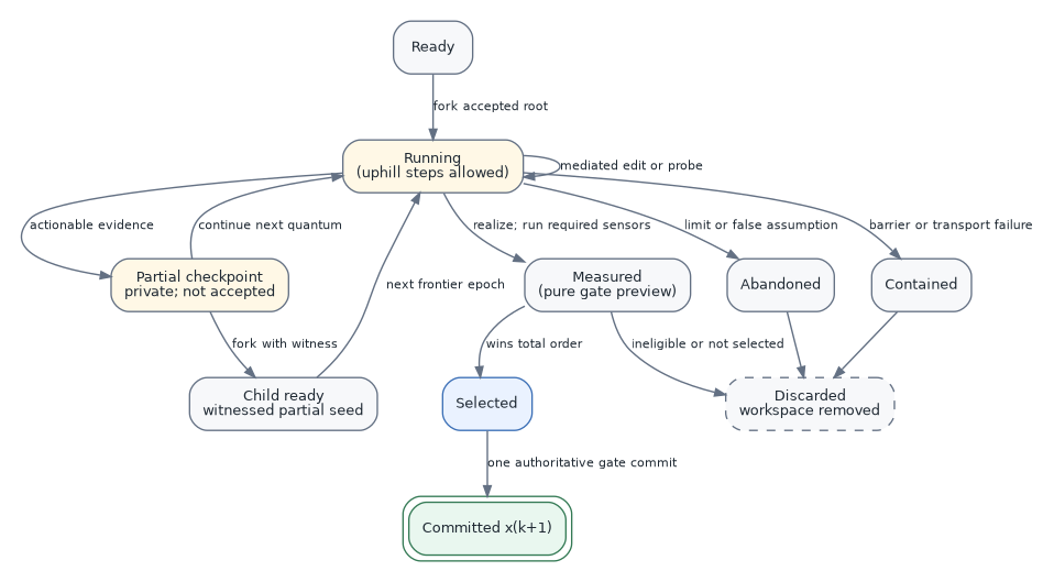 digraph branch_lifecycle {
    graph [rankdir=TB, bgcolor="#FFFFFF", pad="0.20",
           nodesep="0.35", ranksep="0.50", fontname="Helvetica"];
    node [shape=box, style="rounded,filled", fillcolor="#F7F8FA",
          color="#637083", fontcolor="#1F2933", fontname="Helvetica", fontsize=9.5,
          margin="0.13,0.08"];
    edge [color="#637083", fontcolor="#1F2933", fontname="Helvetica", fontsize=8.5,
          arrowsize=0.72, penwidth=1.05];

    ready [label="Ready"];
    running [label="Running\n(uphill steps allowed)", fillcolor="#FFF8E6"];
    partial [label="Partial checkpoint\nprivate; not accepted",
             fillcolor="#FFF8E6"];
    child [label="Child ready\nwitnessed partial seed"];
    measured [label="Measured\n(pure gate preview)"];
    selected [label="Selected", fillcolor="#EAF2FF", color="#3B6FB6"];
    committed [label="Committed x(k+1)", shape=box, peripheries=2,
               style="rounded,filled", fillcolor="#E9F7EF", color="#347A55"];
    abandoned [label="Abandoned"];
    contained [label="Contained"];
    discarded [label="Discarded\nworkspace removed",
               style="rounded,dashed,filled", fillcolor="#F7F8FA"];

    {rank=same; measured; abandoned; contained;}

    ready -> running [label="fork accepted root"];
    running -> running [label="mediated edit or probe"];
    running -> partial [label="actionable evidence"];
    partial -> running [label="continue next quantum"];
    partial -> child [label="fork with witness"];
    child -> running [label="next frontier epoch"];
    running -> measured [label="realize; run required sensors"];
    running -> abandoned [label="limit or false assumption"];
    running -> contained [label="barrier or transport failure"];
    measured -> selected [label="wins total order"];
    measured -> discarded [label="ineligible or not selected"];
    selected -> committed [label="one authoritative gate commit"];
    abandoned -> discarded;
    contained -> discarded;
}
