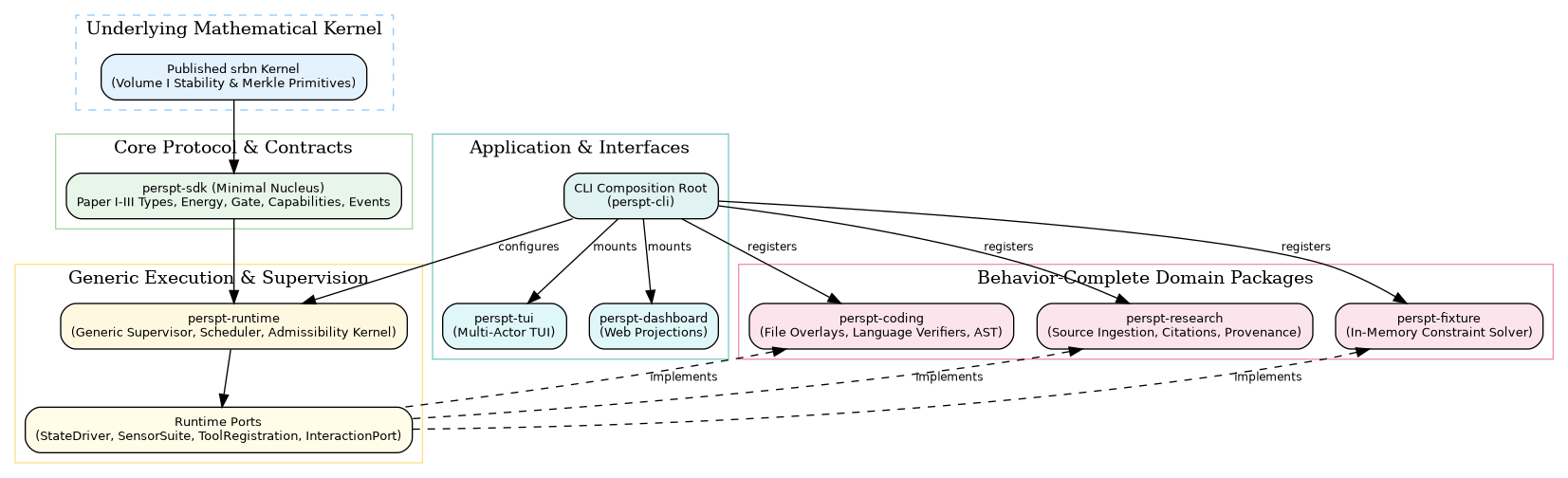 digraph PersptArchitecture {
   rankdir=TB;
   compound=true;
   node [shape=box, style="rounded,filled", fontname="Helvetica", fontsize=10];
   edge [fontname="Helvetica", fontsize=9];

   subgraph cluster_srbn {
      label = "Underlying Mathematical Kernel";
      style = "dashed";
      color = "#90caf9";
      srbn [label="Published srbn Kernel\n(Volume I Stability & Merkle Primitives)", fillcolor="#e3f2fd"];
   }

   subgraph cluster_sdk {
      label = "Core Protocol & Contracts";
      style = "solid";
      color = "#a5d6a7";
      sdk [label="perspt-sdk (Minimal Nucleus)\nPaper I-III Types, Energy, Gate, Capabilities, Events", fillcolor="#e8f5e9"];
   }

   subgraph cluster_runtime {
      label = "Generic Execution & Supervision";
      style = "solid";
      color = "#ffe082";
      runtime [label="perspt-runtime\n(Generic Supervisor, Scheduler, Admissibility Kernel)", fillcolor="#fff8e1"];
      ports [label="Runtime Ports\n(StateDriver, SensorSuite, ToolRegistration, InteractionPort)", fillcolor="#fffde7"];
   }

   subgraph cluster_domains {
      label = "Behavior-Complete Domain Packages";
      style = "solid";
      color = "#f48fb1";
      coding [label="perspt-coding\n(File Overlays, Language Verifiers, AST)", fillcolor="#fce4ec"];
      research [label="perspt-research\n(Source Ingestion, Citations, Provenance)", fillcolor="#fce4ec"];
      fixture [label="perspt-fixture\n(In-Memory Constraint Solver)", fillcolor="#fce4ec"];
   }

   subgraph cluster_composition {
      label = "Application & Interfaces";
      style = "solid";
      color = "#80cbc4";
      cli [label="CLI Composition Root\n(perspt-cli)", fillcolor="#e0f2f1"];
      tui [label="perspt-tui\n(Multi-Actor TUI)", fillcolor="#e0f7fa"];
      dash [label="perspt-dashboard\n(Web Projections)", fillcolor="#e0f7fa"];
   }

   srbn -> sdk;
   sdk -> runtime;
   runtime -> ports;
   coding -> ports [label="implements", style="dashed", dir="back"];
   research -> ports [label="implements", style="dashed", dir="back"];
   fixture -> ports [label="implements", style="dashed", dir="back"];

   cli -> runtime [label="configures"];
   cli -> coding [label="registers"];
   cli -> research [label="registers"];
   cli -> fixture [label="registers"];
   cli -> tui [label="mounts"];
   cli -> dash [label="mounts"];
}