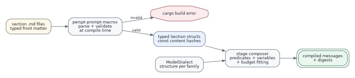 digraph prompt_codegen {
    graph [rankdir=LR, bgcolor="#FFFFFF", pad="0.20",
           nodesep="0.35", ranksep="0.55", fontname="Helvetica"];
    node [shape=box, style="rounded,filled", fillcolor="#F7F8FA",
          color="#637083", fontcolor="#1F2933", fontname="Helvetica",
          fontsize=9.5, margin="0.14,0.09"];
    edge [color="#637083", fontcolor="#1F2933", fontname="Helvetica",
          fontsize=8.5, arrowsize=0.72, penwidth=1.05];

    md [label="section .md files\ntyped front matter",
        fillcolor="#FFF8E6"];
    gen [label="perspt-prompt-macros\nparse + validate\nat compile time"];
    err [label="cargo build error", shape=octagon,
         fillcolor="#FCEBEC", color="#A34A52"];
    structs [label="typed Section structs\nconst content hashes",
             fillcolor="#EAF2FF"];
    composer [label="stage composer\npredicates + variables\n+ budget fitting"];
    dialect [label="ModelDialect\nstructure per family"];
    msgs [label="compiled messages\n+ digests", shape=box, peripheries=2,
          style="rounded,filled", fillcolor="#E9F7EF", color="#347A55"];

    md -> gen;
    gen -> err [label="invalid"];
    gen -> structs [label="valid"];
    structs -> composer;
    dialect -> composer;
    composer -> msgs;
}