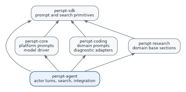 digraph ownership {
    graph [rankdir=BT, bgcolor="#FFFFFF", pad="0.20",
           nodesep="0.38", ranksep="0.55", fontname="Helvetica"];
    node [shape=box, style="rounded,filled", fillcolor="#F7F8FA",
          color="#637083", fontcolor="#1F2933", fontname="Helvetica", fontsize=10,
          margin="0.14,0.09"];
    edge [color="#637083", fontcolor="#1F2933", arrowsize=0.75, penwidth=1.1];

    sdk [label="perspt-sdk\nprompt and search primitives"];
    core [label="perspt-core\nplatform prompts\nmodel driver"];
    coding [label="perspt-coding\ndomain prompts\ndiagnostic adapters"];
    research [label="perspt-research\ndomain base sections"];
    agent [label="perspt-agent\nactor turns, search, integration",
           fillcolor="#EAF2FF", color="#3B6FB6", penwidth=1.4];

    core -> sdk;
    coding -> sdk;
    research -> sdk;
    agent -> core;
    agent -> coding;
    agent -> research;
    agent -> sdk;
}