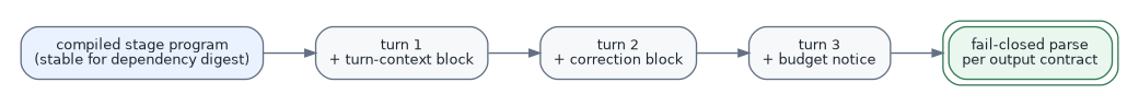 digraph turn_timeline {
    graph [rankdir=LR, bgcolor="#FFFFFF", pad="0.20",
           nodesep="0.35", ranksep="0.50", fontname="Helvetica"];
    node [shape=box, style="rounded,filled", fillcolor="#F7F8FA",
          color="#637083", fontcolor="#1F2933", fontname="Helvetica",
          fontsize=9.5, margin="0.13,0.08"];
    edge [color="#637083", fontcolor="#1F2933", fontname="Helvetica",
          fontsize=8.5, arrowsize=0.72, penwidth=1.05];

    program [label="compiled stage program\n(stable for dependency digest)",
             fillcolor="#EAF2FF"];
    t1 [label="turn 1\n+ turn-context block"];
    t2 [label="turn 2\n+ correction block"];
    t3 [label="turn 3\n+ budget notice"];
    parse [label="fail-closed parse\nper output contract",
           shape=box, peripheries=2, style="rounded,filled",
           fillcolor="#E9F7EF", color="#347A55"];

    program -> t1 -> t2 -> t3 -> parse;
}