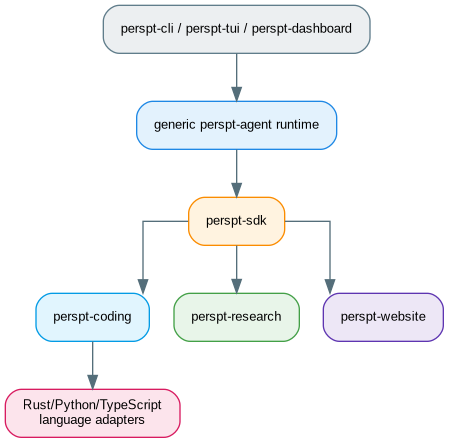 digraph psp8_extension_stack {
  bgcolor="transparent";
  splines=ortho;
  node [shape=box, style="rounded,filled", fontname="Arial", fontsize=10, margin="0.18,0.10"];
  edge [fontname="Arial", fontsize=9, color="#546E7A", fontcolor="#455A64"];

  // Nodes
  ui [label="perspt-cli / perspt-tui / perspt-dashboard", fillcolor="#ECEFF1", color="#607D8B"];
  runtime [label="generic perspt-agent runtime", fillcolor="#E3F2FD", color="#1E88E5"];
  sdk [label="perspt-sdk", fillcolor="#FFF3E0", color="#FB8C00"];
  coding [label="perspt-coding", fillcolor="#E1F5FE", color="#039BE5"];
  research [label="perspt-research", fillcolor="#E8F5E9", color="#43A047"];
  website [label="perspt-website", fillcolor="#EDE7F6", color="#5E35B1"];
  adapters [label="Rust/Python/TypeScript\nlanguage adapters", fillcolor="#FCE4EC", color="#D81B60"];

  // Edges
  ui -> runtime;
  runtime -> sdk;
  sdk -> coding;
  sdk -> research;
  sdk -> website;
  coding -> adapters;
}